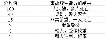 危險源評估