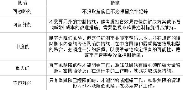 評估